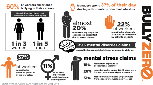 Workplace Bullying And Exercise